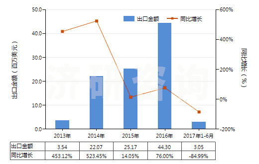 2013-2017年6月中國其他過腳踝但低于小腿的皮革制外底的短統(tǒng)靴(HS64035119)出口總額及增速統(tǒng)計(jì)